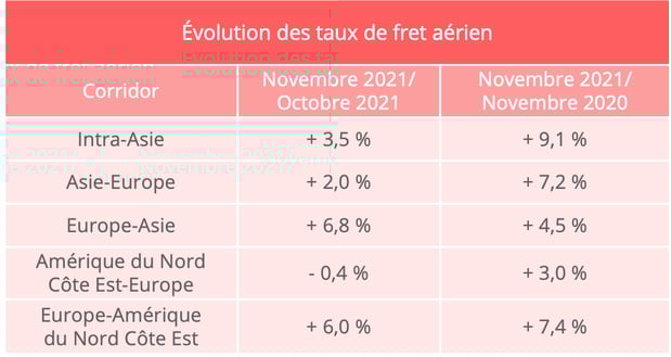 taux_fret_aerien_novembre_2021