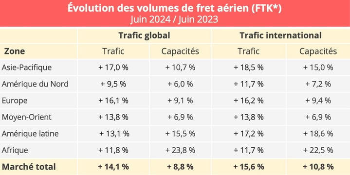 volumes_fret_aerien_juin_2024