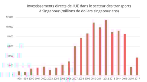 FTA-singapour-investissement-transport