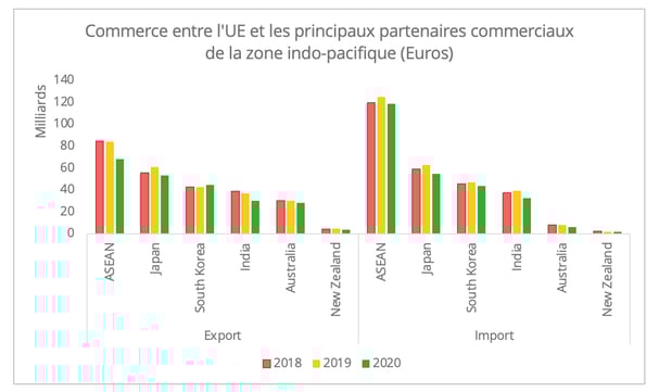 commerce_ue_indo_pacifique_principaux_partenaires