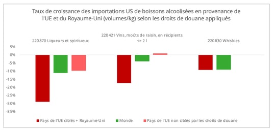 croissance_importation_us_alcool_volumes