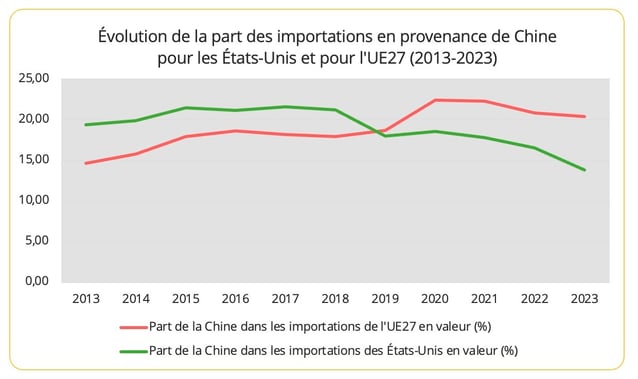 importations_us_ue_de_chine