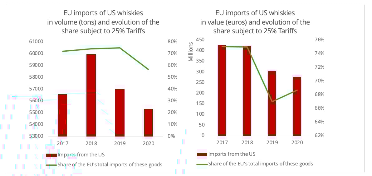 imports_us_whiskies_from_eu