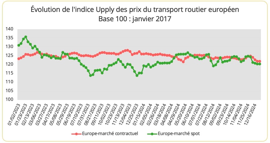 indice_upply_transport_routier_europe_2024