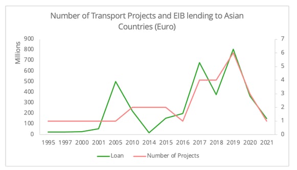 number_of_projects_eib_loans_asia