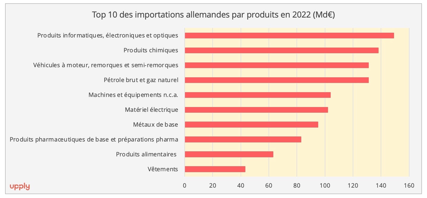 top10_import_allemagne_produits