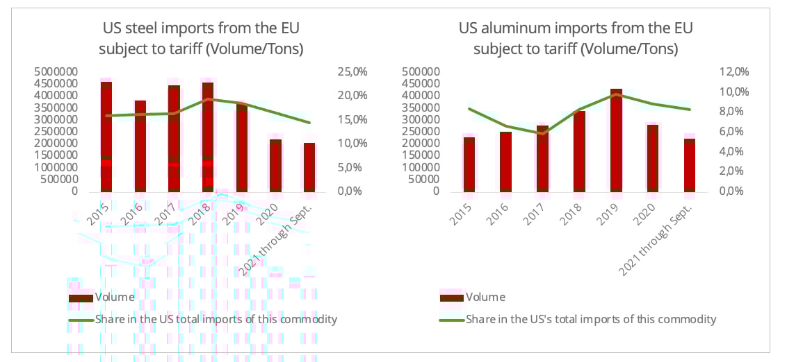 us_steel_aluminum_imports_from_eu
