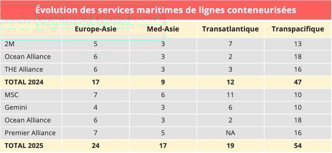 evolution_services_maritimes_2025