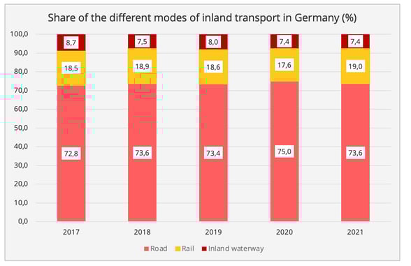 share_inland_modes_transport_germany
