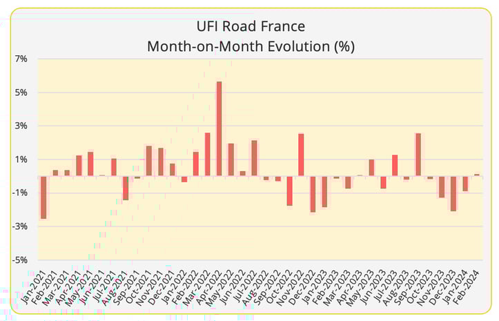 ufi_road_france_monthly_evolution_february_2024