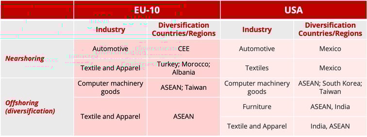 table_diversification