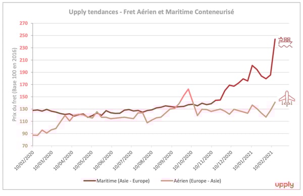 taux_fret_aerien_maritime
